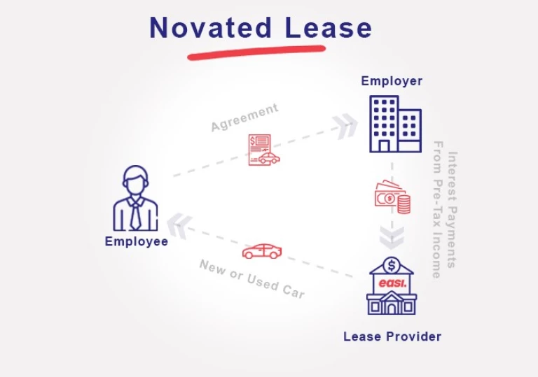 NovatedLease